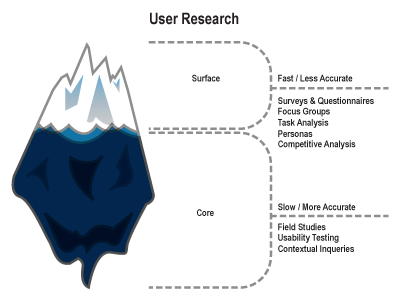 Iceberg - User Research poster iceberg information