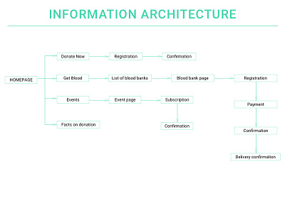 Liquid Life Information Architecture app blood donation mobile ngo online uiux