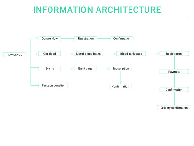 Liquid Life Information Architecture