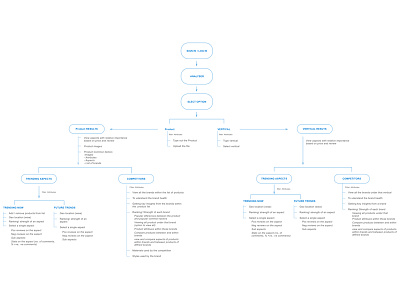 Information Architecture