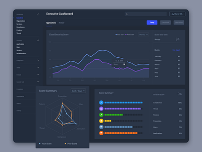 Analytics Dashboard - Dark Mode analytics app appdesign application calendar chart clean dailyui dark mode dark theme dark ui dashboard data design ios score ui ux web webdesign