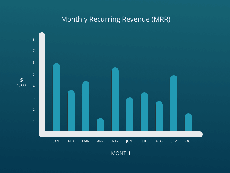 Animated Rounded Revenue Chart