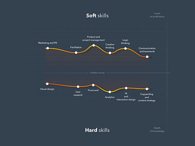 Skills chart and "Problem Tunnel" chart education product design sketch skills ui ux visual design