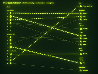 #SpacetoberChallenge Day 5 - Deep Space Network