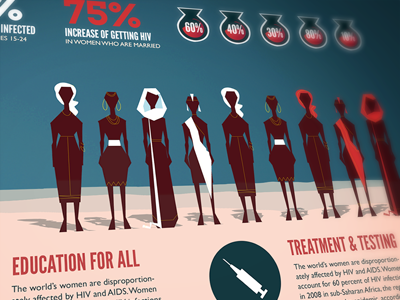 Infographic: Female Oppression and HIV africa bars contest good graphs icrw illustrations india infographic stats vote