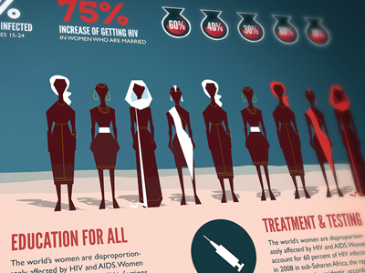 Infographic: Female Oppression and HIV