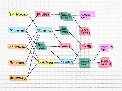 Journey Mapping