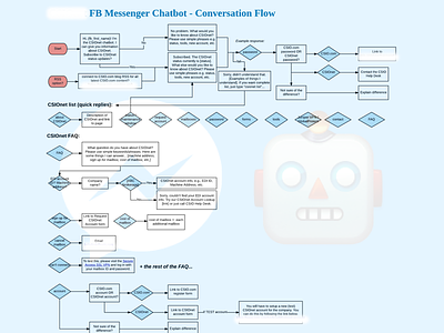 Facebook Messenger Chatbot - Conversation Flow Chart bot bots chatbot chatbots conversational facebook flow ideation interaction lucidchart messenger mobile