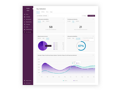 Andjaro - Key Indicators