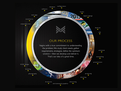 Company Process Diagram branding diagram logo presentation process