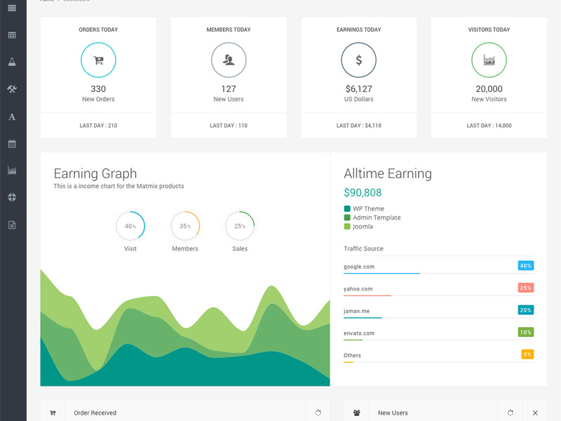 Admin Dashboard by jaman on Dribbble