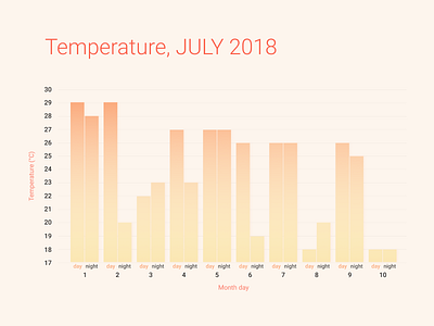 #Figma #DailyUI #018 Analytics Chart