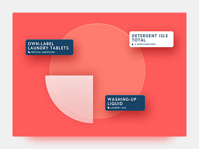 Pie chart - Merchandising