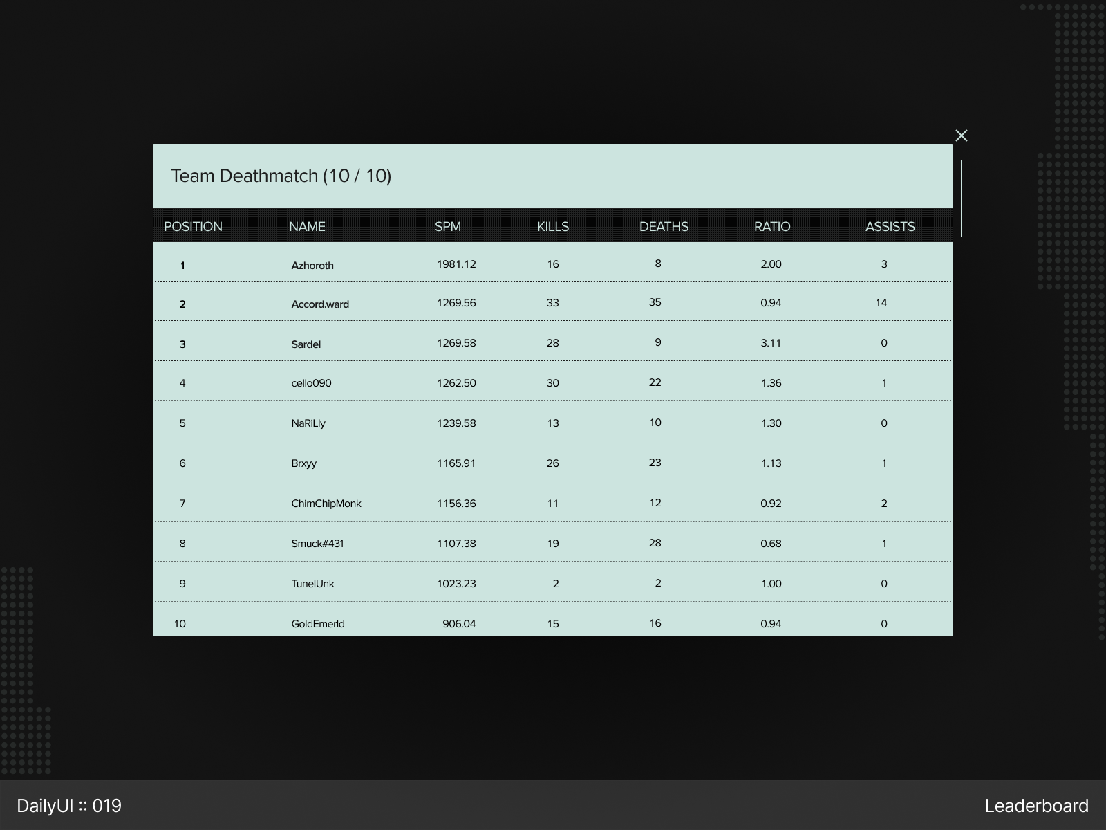 DailyUI :: 019 - Leaderboard by Stanislav Stefaniuk πΊπ¦π΅π± on Dribbble