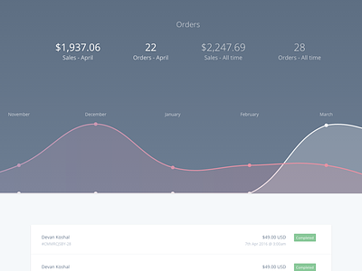 Order Dashboard chartjs ecommerce graph payments