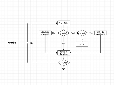 User Flow for a Web App diagram flow prototype user flow wireframe