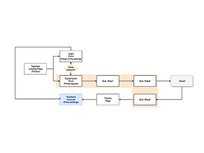 Subscription Flow v1.3 diagram flow prototype sitemap user flow wireframe