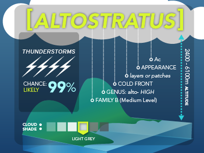 "Your Basic Cable Weatherman" Cloud infogrfx illustrator infographic