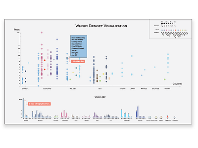 Whisky Dataset Visualization