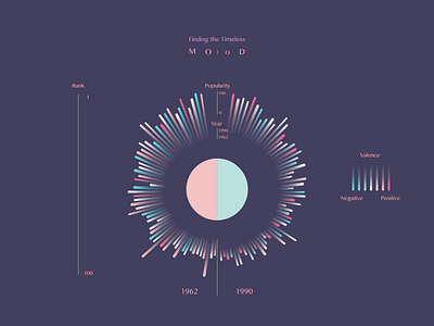 MOod - Finding the Timeless concept gradient information visualization music