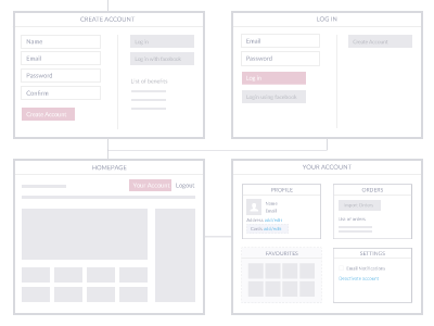 User Account navigation flow profile user account user journey wireframe