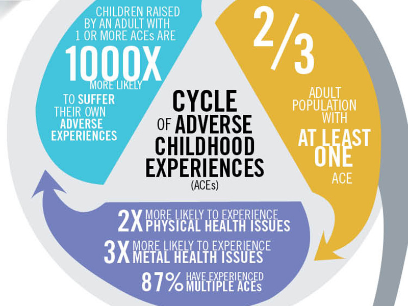 adverse-childhood-experiences-infographic-by-jane-bartmann-on-dribbble