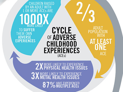 Adverse Childhood Experiences infographic aces adverse childhood experiences infographic sainta