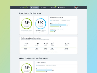 Knowmedge Dashboard bar chart blue chart dashboard flash card flat graph green knowmedge line graph medical pie chart