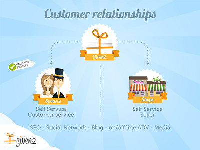 Customer Relationships clouds gift given2 icons illustration infographic shops spouses validated process vector