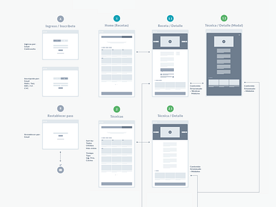 User Flow. ia ixd ux