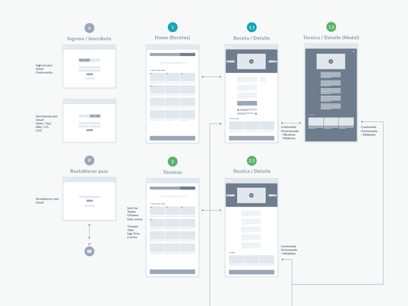 User Flow. by White on Dribbble