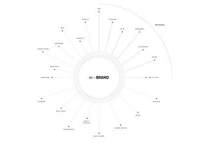 re-Brand basics brand core diagram