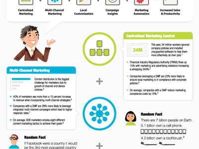 Infographic - The Rise of Distributed Marketing infographic