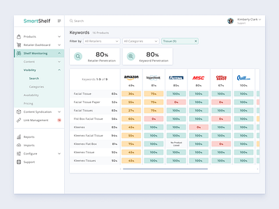 Dashboard dashboad dashboard ui figma interface minimal platform profile statistic stats ui uidesign ux uxdesign webdesign website