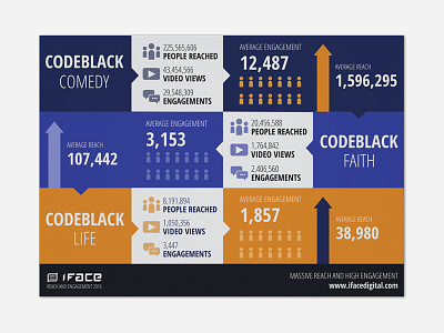 iface Infographic arrows chart data digital engagement iface infographic message numbers people video views