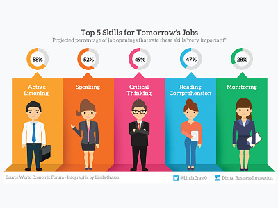 Future Skills infographic design graphics design graphicsdesign illustration infographic infographic design infographic elements infographics social media banner social media post social media post design socialmedia sudiptaexpert ui