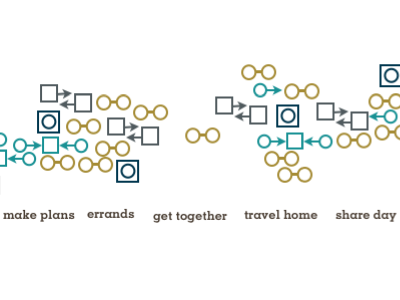 mobile dna experience map experience map infographics information design