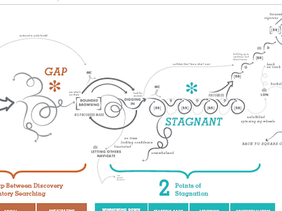 Experience Map experience map infographics information design