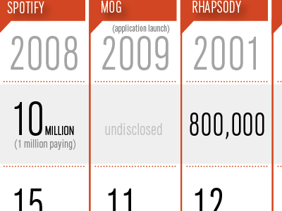 Mashable Music Comparison chart graphics infographic mashable