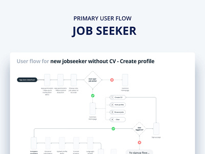 User flow for a recruitment website