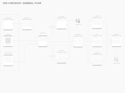 CEX Checkout process Flow Diagram checkout flowdiagram pointofsale