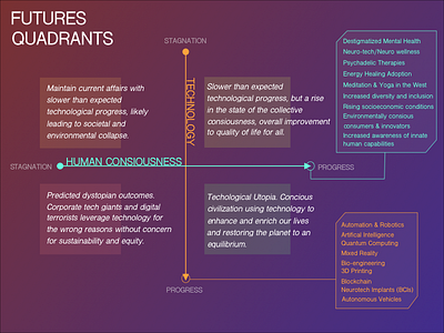 4 Quadrants of Consciousness & Tech Development design graphic design infographic information design