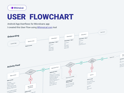 Android App Userflow for Microloans app design ui uidesign user flow user research ux uxdesign webdesign