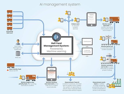 Infographic of an artificial intelligence management System for graphic design illustration visual design