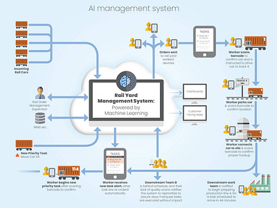 Infographic of an artificial intelligence management System for