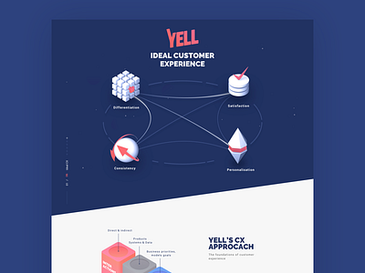 Yell Customer Experience 3d c4d customer experience icons