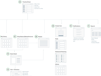 User flow by Ritika Bhagya for Flolab on Dribbble