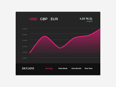 Day 005 - Currency Status 100 days au design bar chart clean currency daily money status ui ux webdesign