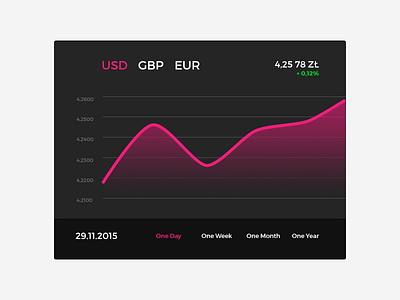 Day 005 - Currency Status