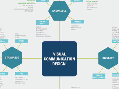 Visual communication infographic